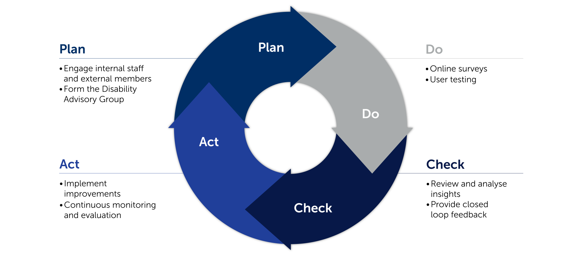 Accessibility-Advisory-Group-Website-Diagram-v2